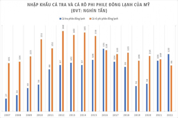 Cá tra giành thị phần cá rô phi tại Mỹ