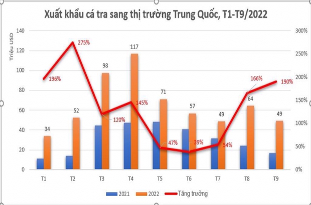 Lạm phát bắt đầu chi phối nhập khẩu cá tra tại các thị trường