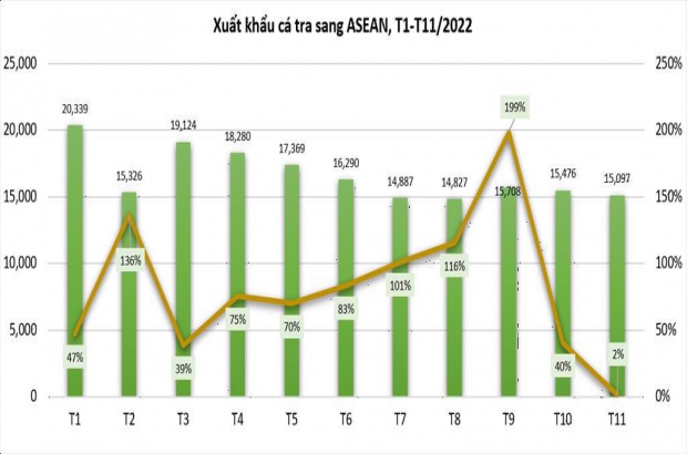 Thái Lan - điểm đến lạc quan cho các doanh nghiệp xuất khẩu cá tra năm 2023