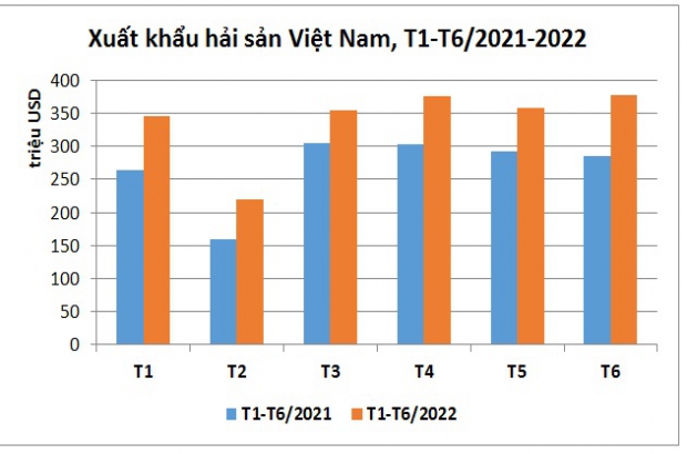 Xuất khẩu hải sản đạt hơn 2 tỷ USD trong nửa đầu năm nay